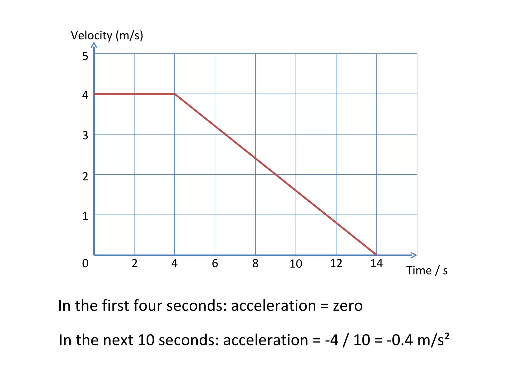 In the first four seconds: acceleration = zero In the next 10 seconds: acceleration = -4 / 10 = -0.4 m/s² Velocity (m/s) Time / s 0 2 4 6 8 10 12 14 1 2 3 4 5 