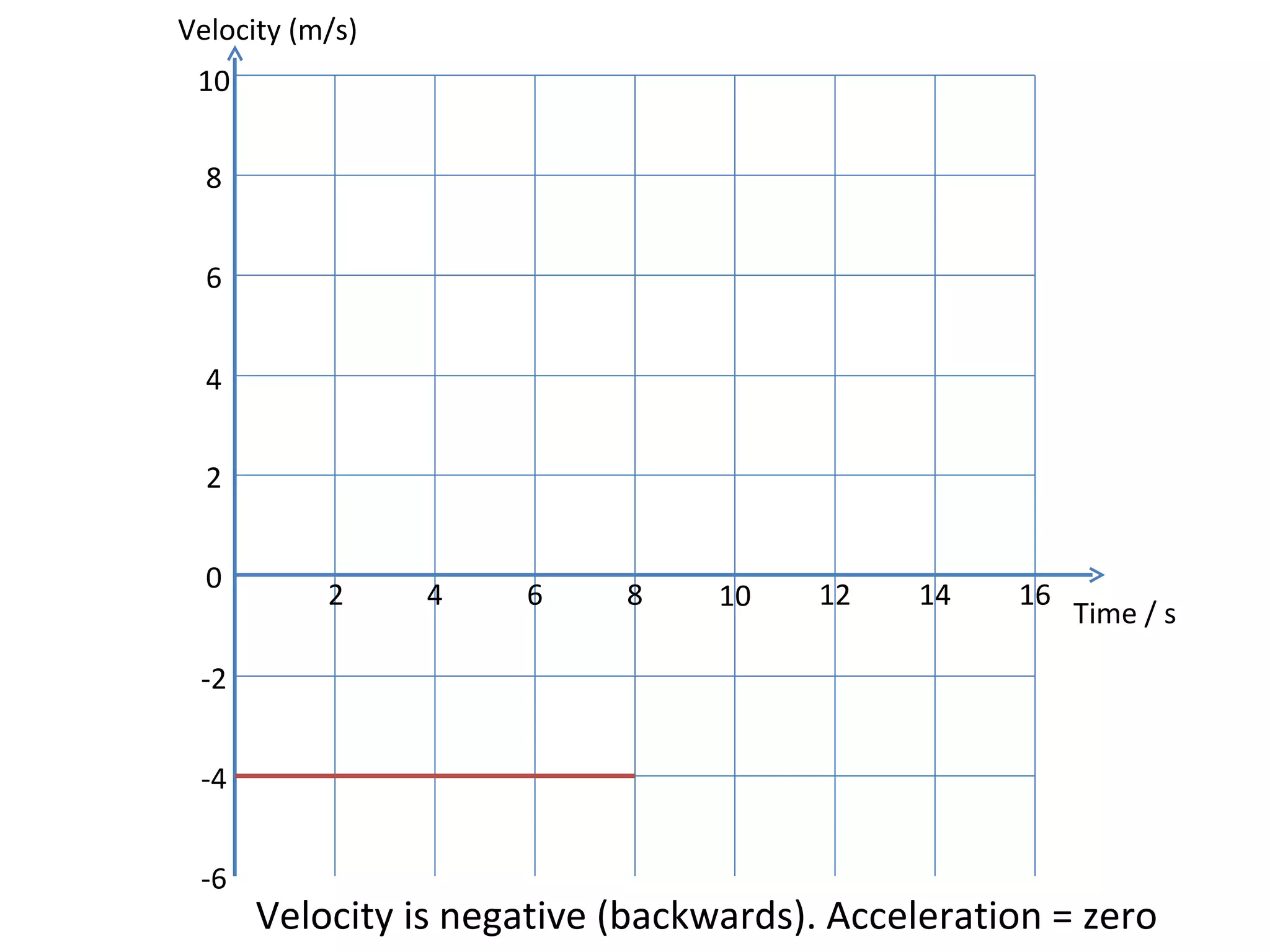 Velocity is negative (backwards). Acceleration = zero Velocity (m/s) Time / s 0 2 4 6 8 10 12 14 2 4 6 8 10 16 -2 -4 -6 