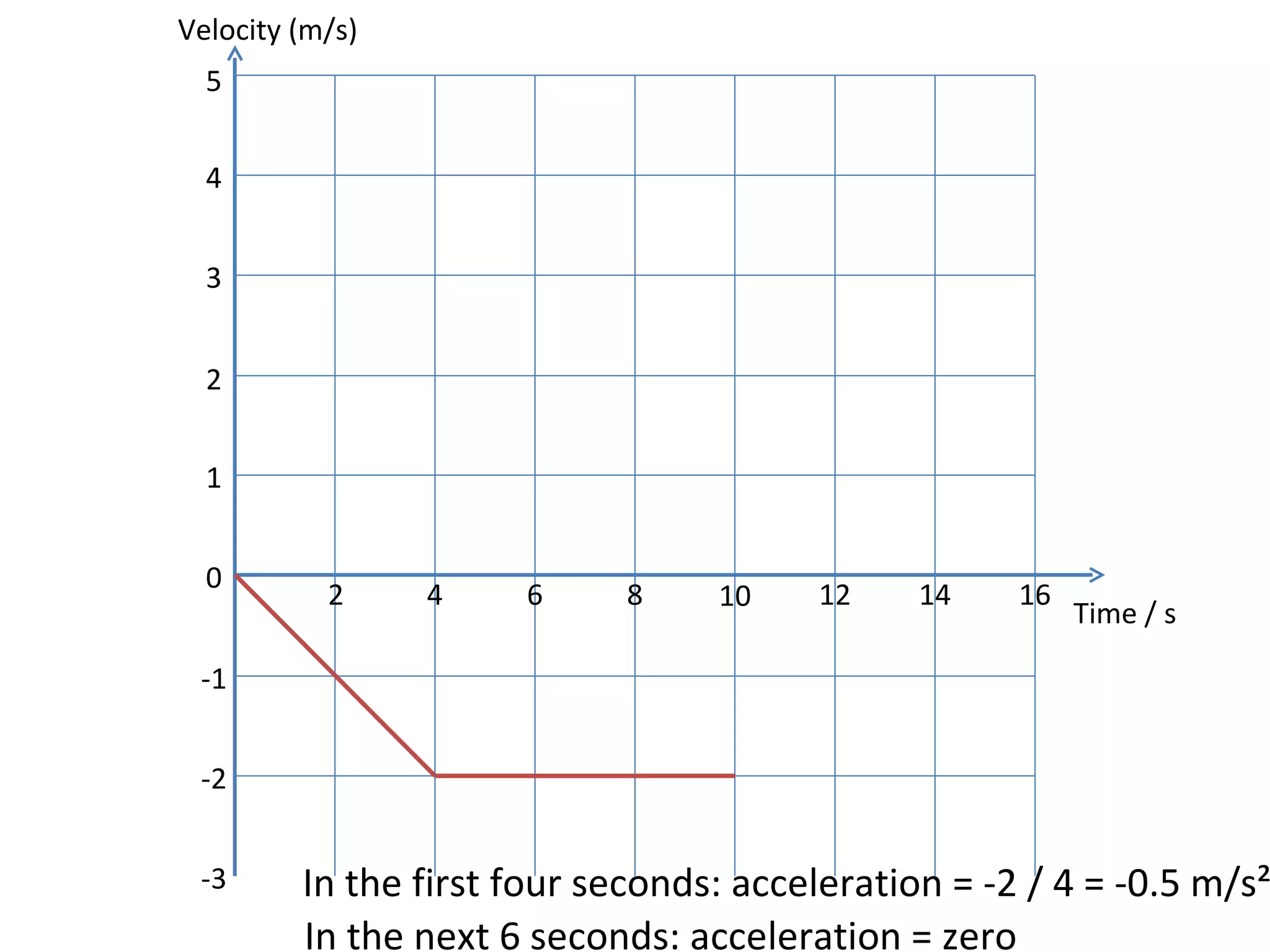 In the first four seconds: acceleration = -2 / 4 = -0.5 m/s² In the next 6 seconds: acceleration = zero Velocity (m/s) Time / s 0 2 4 6 8 10 12 14 1 2 3 4 5 16 -1 -2 -3 