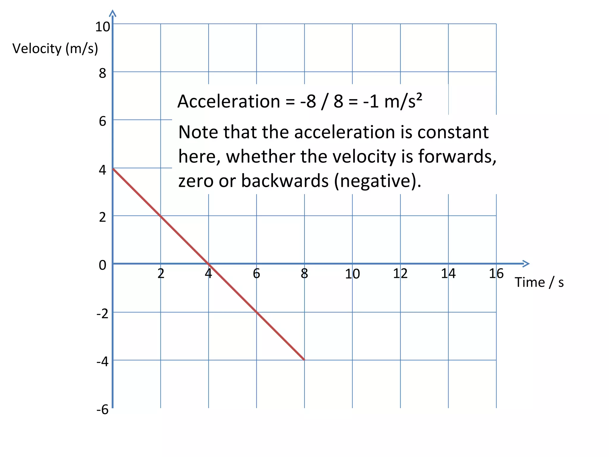 Acceleration = -8 / 8 = -1 m/s² Note that the acceleration is constant here, whether the velocity is forwards, zero or backwards (negative). Velocity (m/s) Time / s 0 2 4 6 8 10 12 14 2 4 6 8 10 16 -2 -4 -6 
