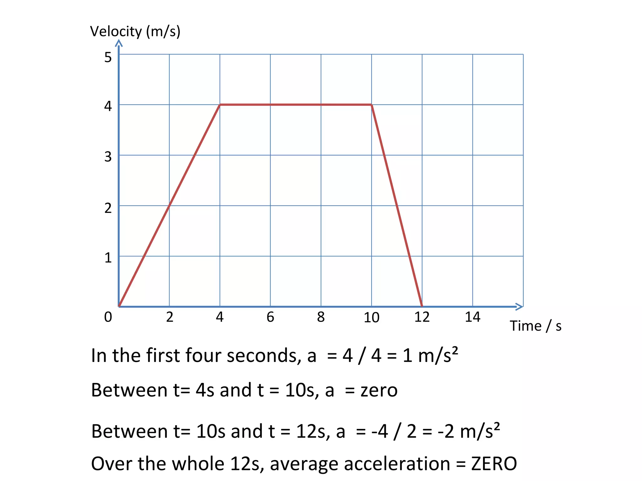 In the first four seconds, a  = 4 / 4 = 1 m/s² Between t= 4s and t = 10s, a  = zero Between t= 10s and t = 12s, a  = -4 / 2 = -2 m/s² Over the whole 12s, average acceleration = ZERO Velocity (m/s) Time / s 0 2 4 6 8 10 12 14 1 2 3 4 5 