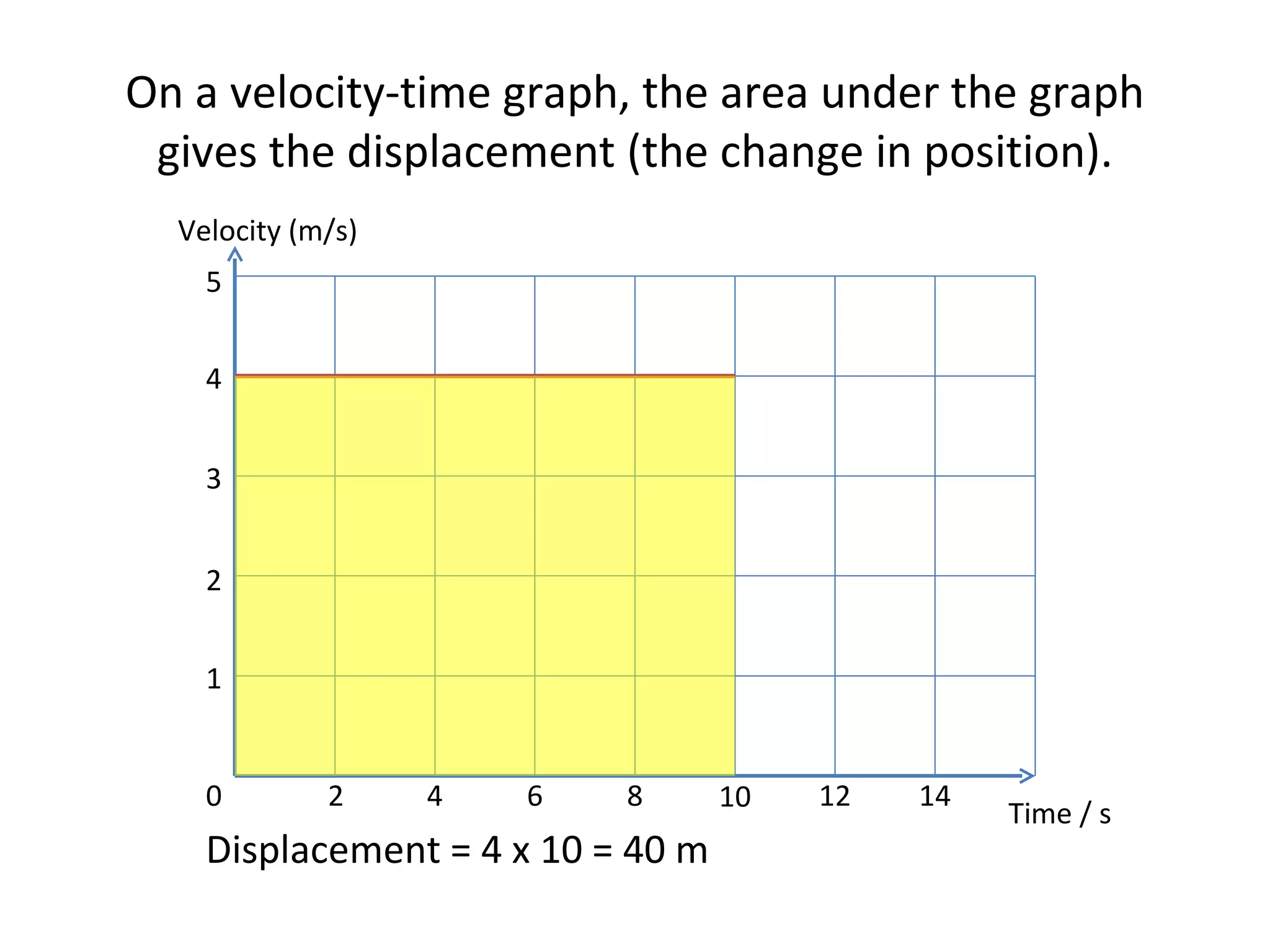 On a velocity-time graph, the area under the graph gives the displacement (the change in position). Displacement = 4 x 10 = 40 m Velocity (m/s) Time / s 0 2 4 6 8 10 12 14 1 2 3 4 5 
