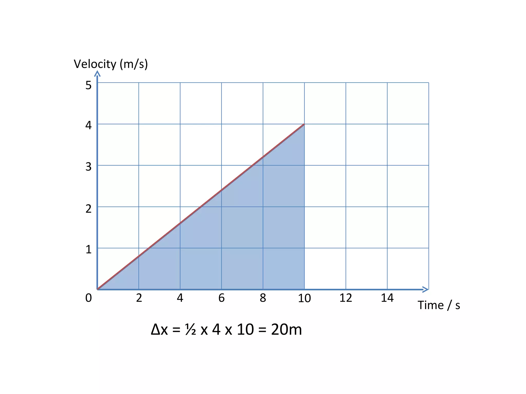 Δ x = ½ x 4 x 10 = 20m Velocity (m/s) Time / s 0 2 4 6 8 10 12 14 1 2 3 4 5 
