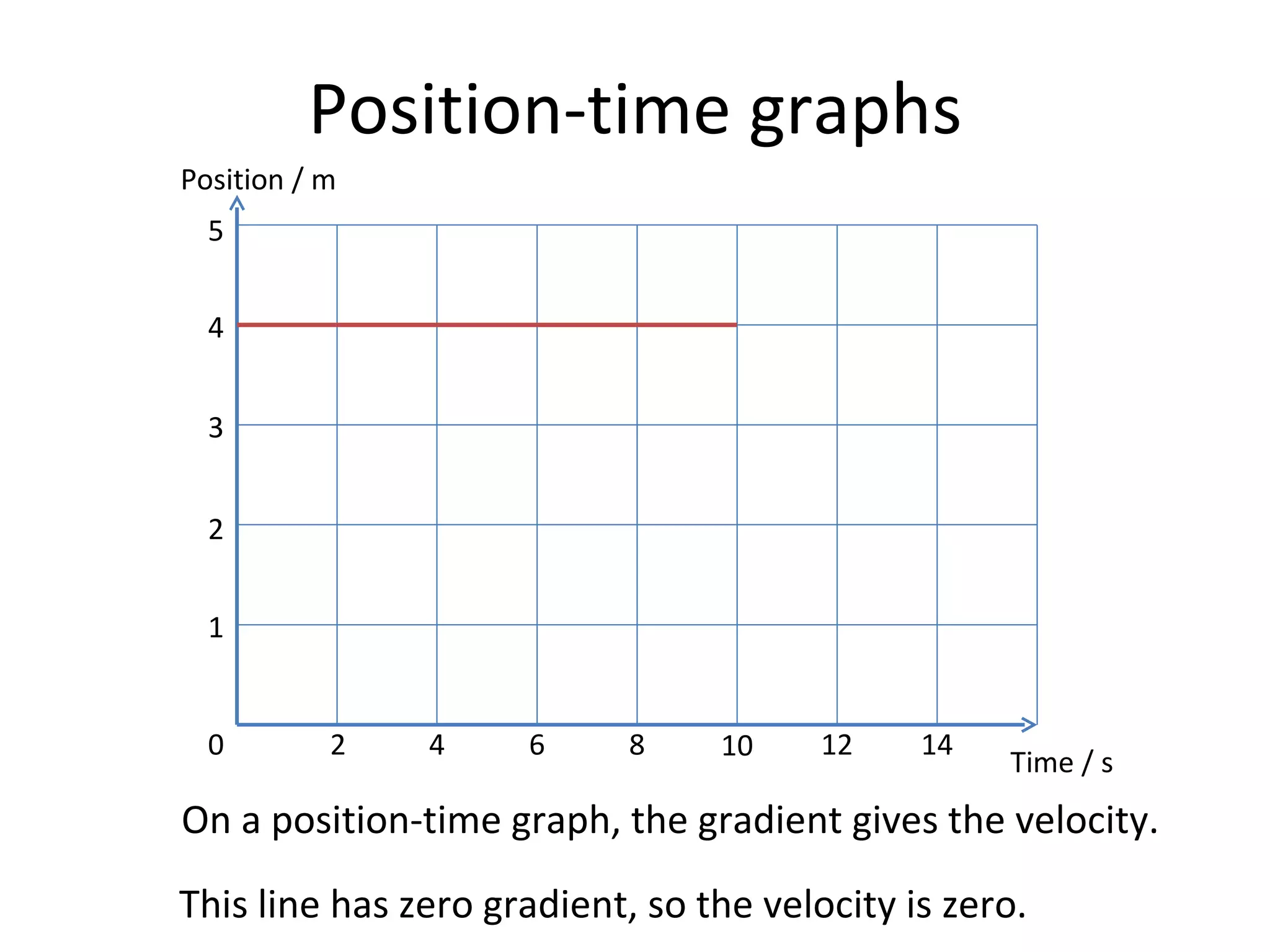 Position-time graphs On a position-time graph, the gradient gives the velocity. This line has zero gradient, so the velocity is zero. Position / m Time / s 0 2 4 6 8 10 12 14 1 2 3 4 5 