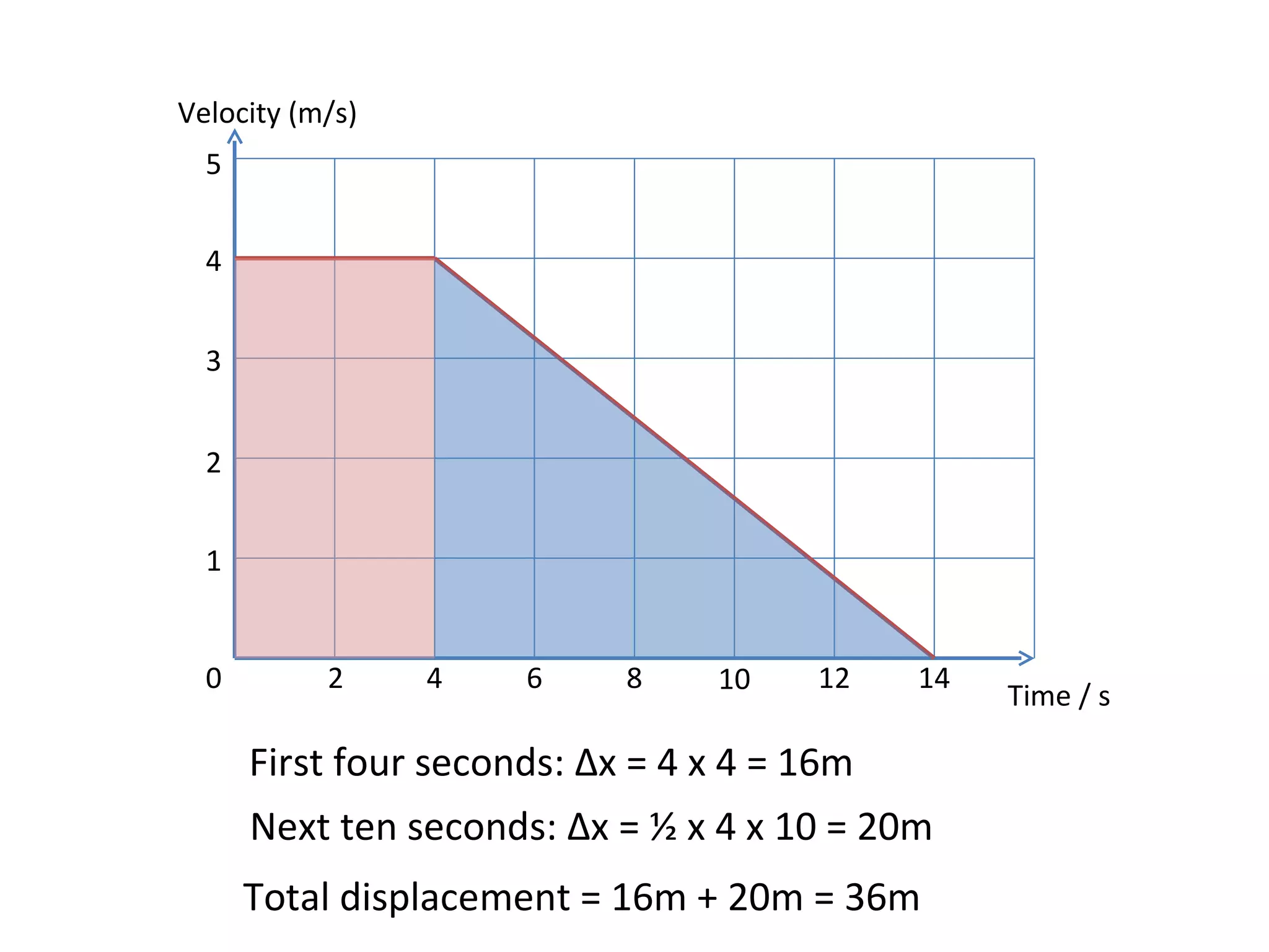 First four seconds:  Δ x = 4 x 4 = 16m Next ten seconds:  Δ x = ½ x 4 x 10 = 20m Total displacement = 16m + 20m = 36m Velocity (m/s) Time / s 0 2 4 6 8 10 12 14 1 2 3 4 5 