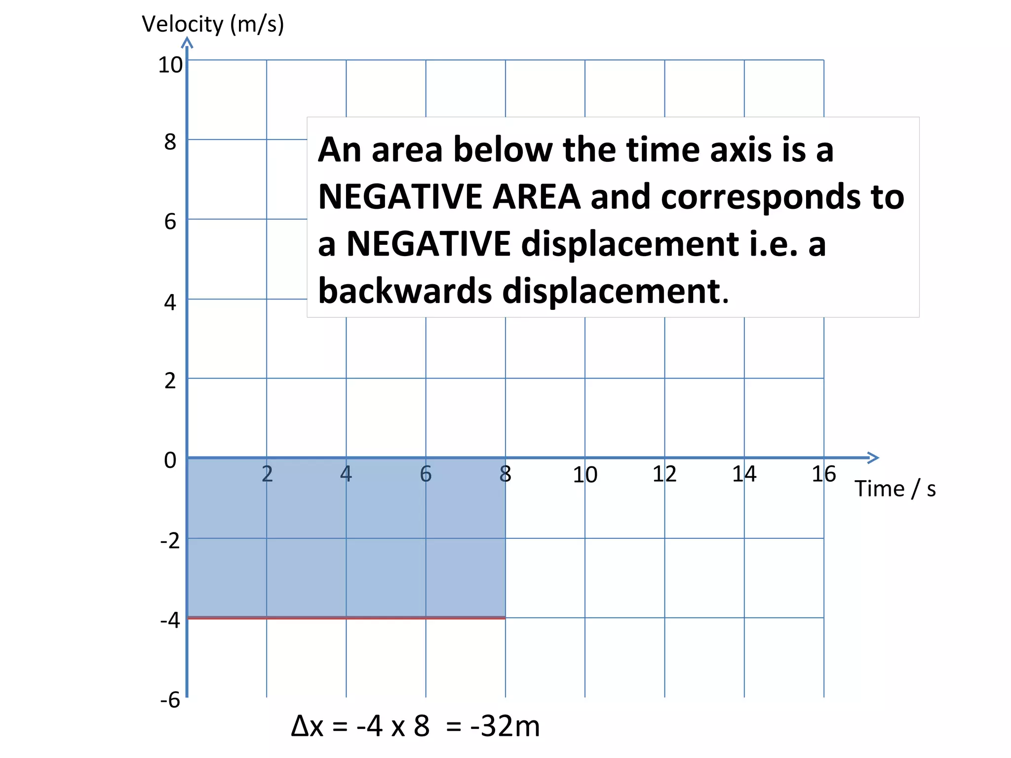 Velocity (m/s) Time / s 0 2 4 6 8 10 12 14 2 4 6 8 10 16 -2 -4 -6 An area below the time axis is a NEGATIVE AREA and corresponds to a NEGATIVE displacement i.e. a backwards displacement . Δx = -4 x 8  = -32m 