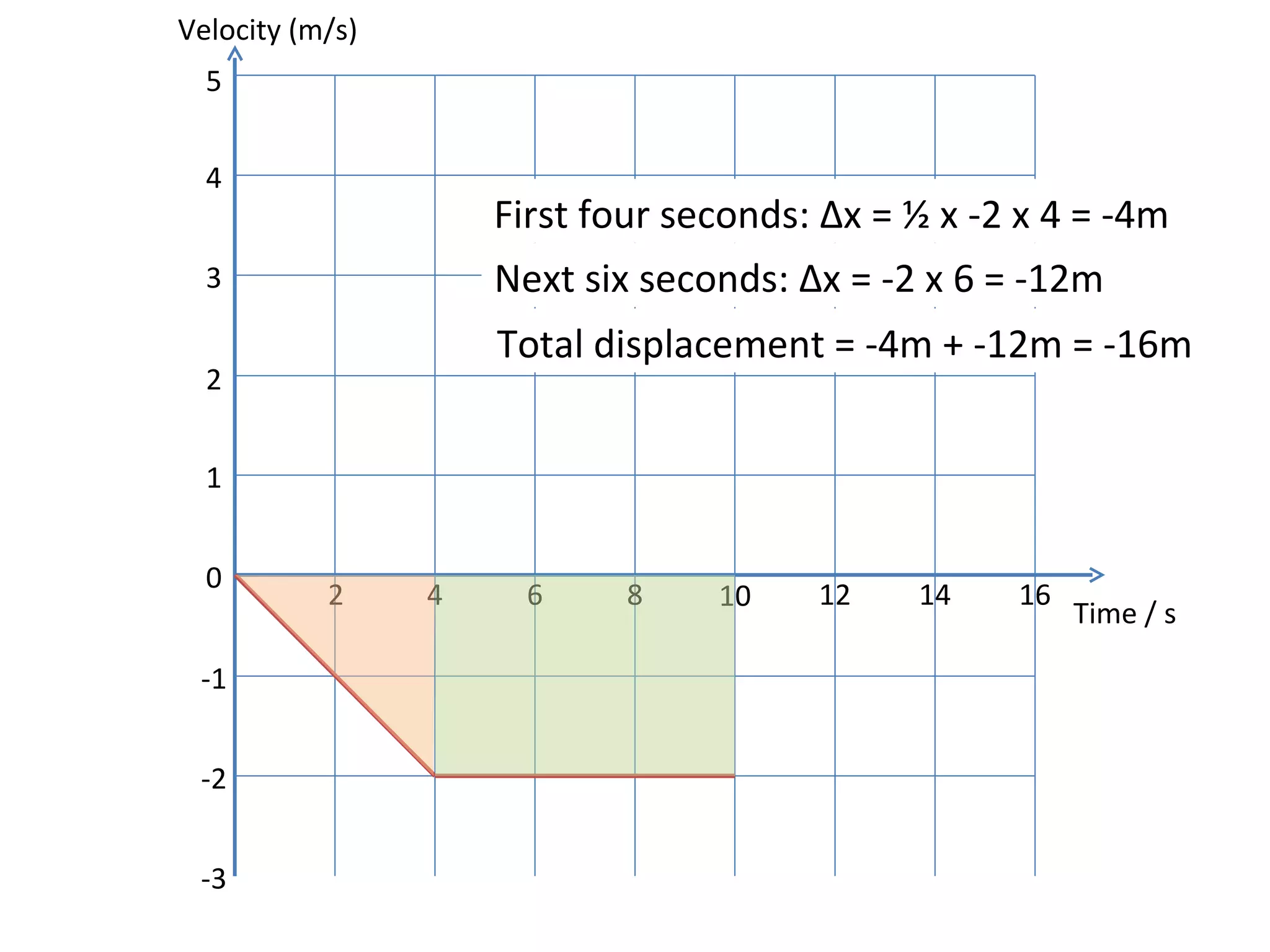 First four seconds:  Δ x = ½ x -2 x 4 = -4m Next six seconds:  Δ x = -2 x 6 = -12m Total displacement = -4m + -12m = -16m Velocity (m/s) Time / s 0 2 4 6 8 10 12 14 1 2 3 4 5 16 -1 -2 -3 