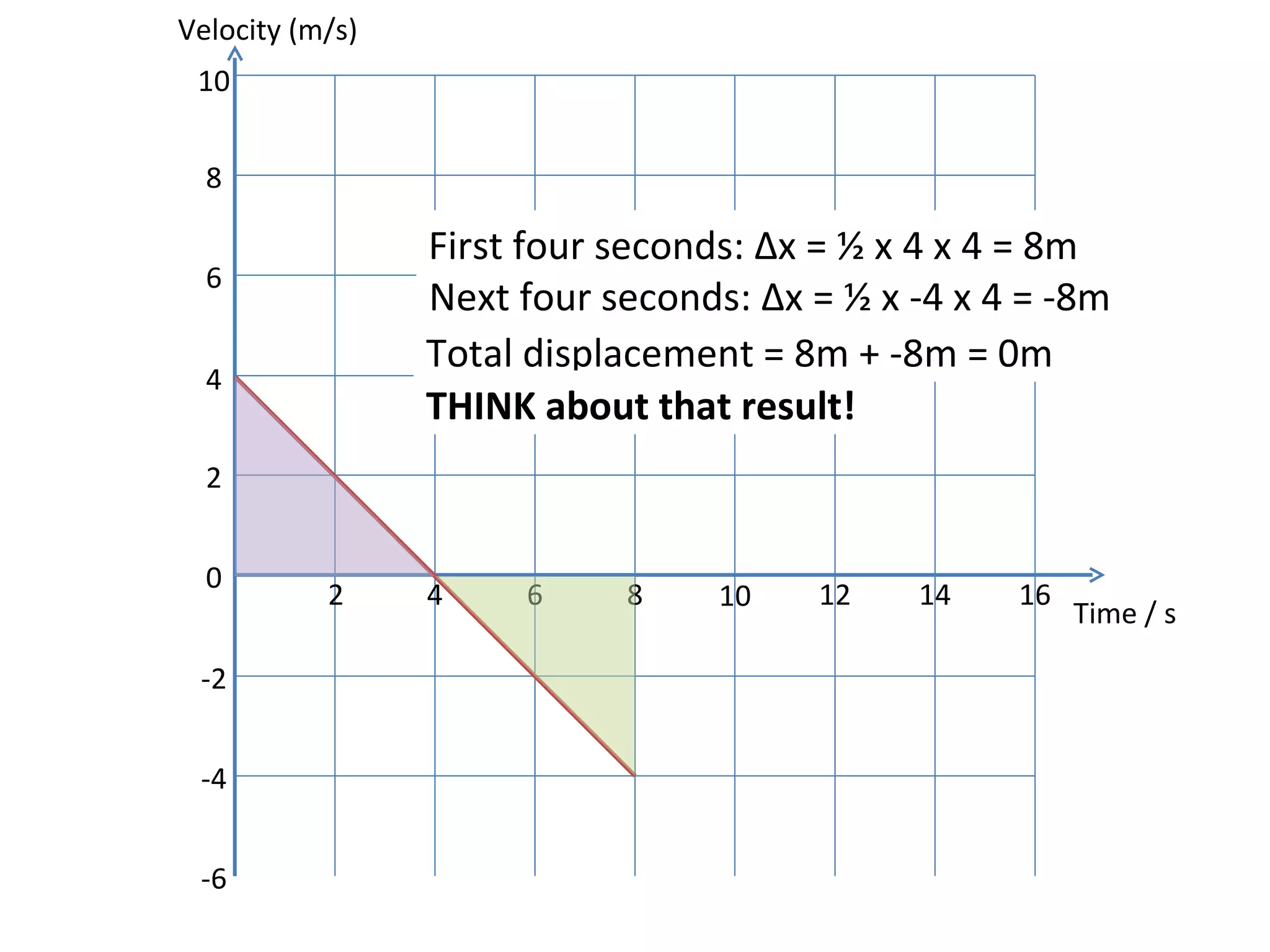 Total displacement = 8m + -8m = 0m First four seconds:  Δ x = ½ x 4 x 4 = 8m Next four seconds:  Δ x = ½ x -4 x 4 = -8m THINK about that result! Velocity (m/s) Time / s 0 2 4 6 8 10 12 14 2 4 6 8 10 16 -2 -4 -6 