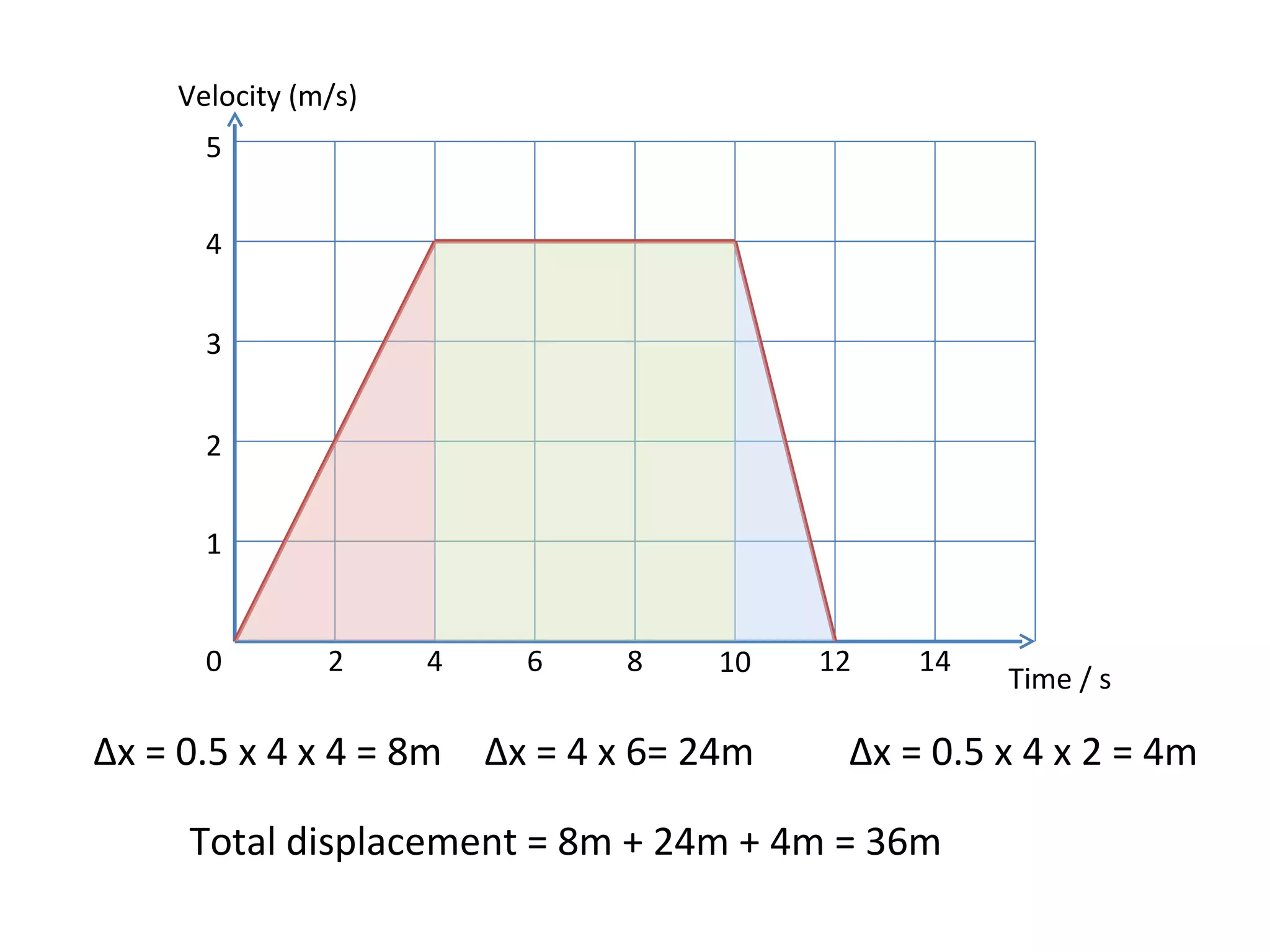 Δx = 0.5 x 4 x 4 = 8m Δx = 0.5 x 4 x 2 = 4m Δx = 4 x 6= 24m Total displacement = 8m + 24m + 4m = 36m Velocity (m/s) Time / s 0 2 4 6 8 10 12 14 1 2 3 4 5 
