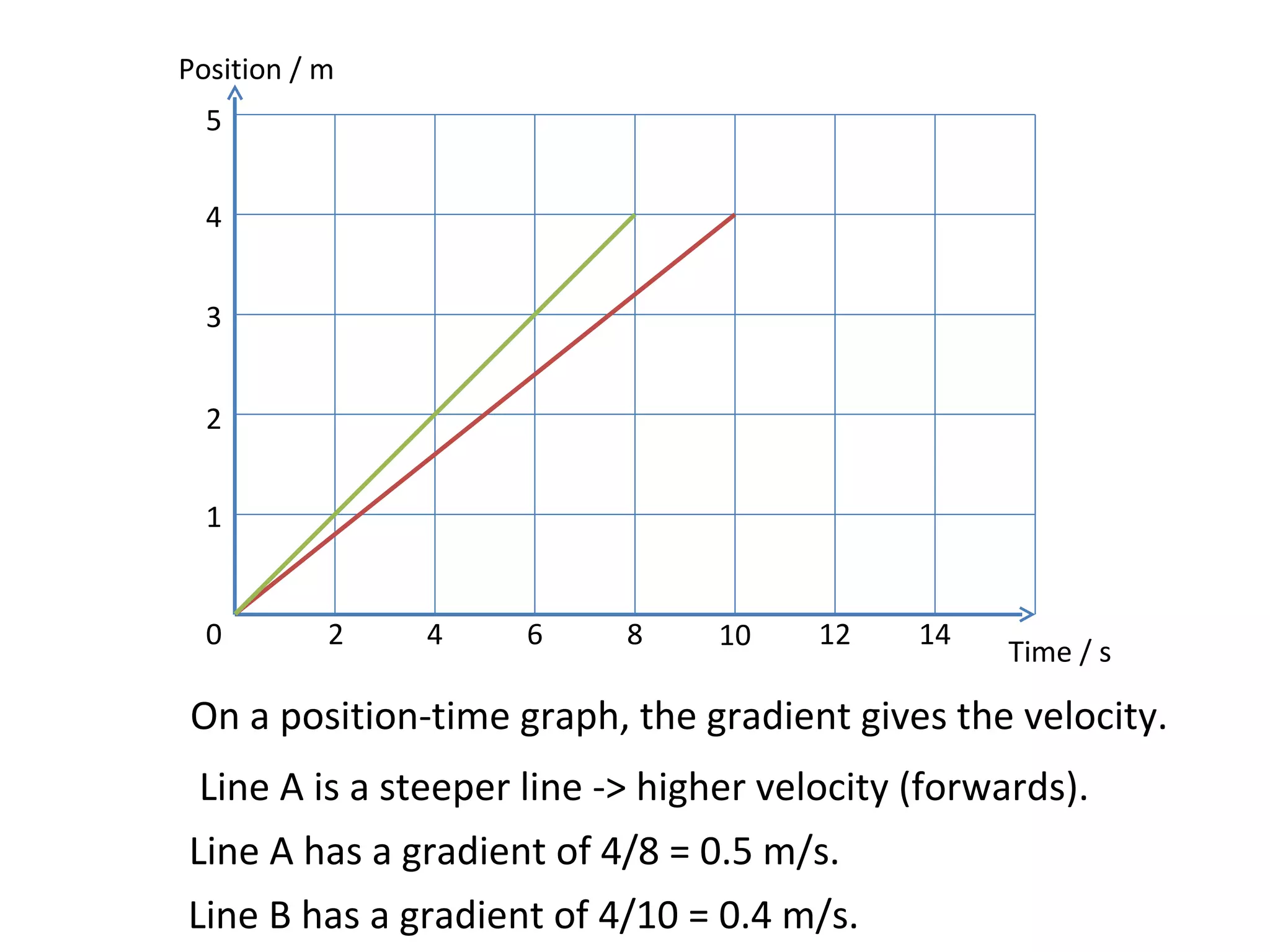 Line A has a gradient of 4/8 = 0.5 m/s. Line A is a steeper line -> higher velocity (forwards). On a position-time graph, the gradient gives the velocity. Line B has a gradient of 4/10 = 0.4 m/s. Position / m Time / s 0 2 4 6 8 10 12 14 1 2 3 4 5 