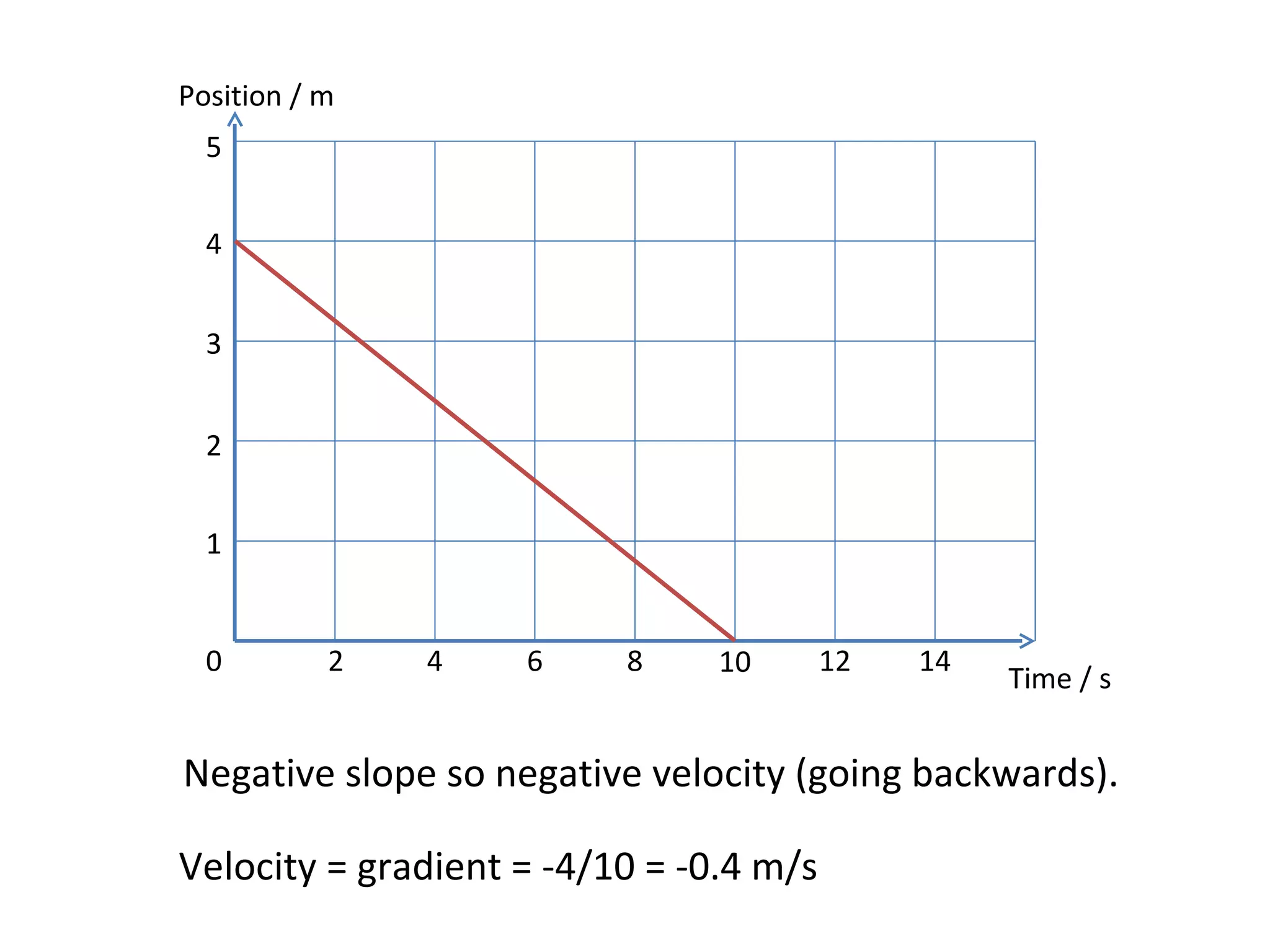 Negative slope so negative velocity (going backwards). Velocity = gradient = -4/10 = -0.4 m/s Position / m Time / s 0 2 4 6 8 10 12 14 1 2 3 4 5 