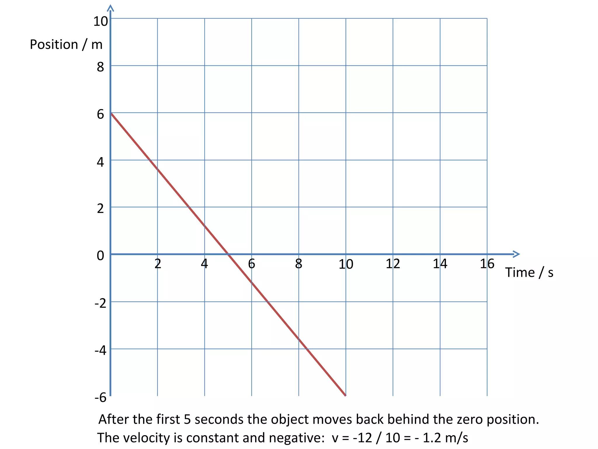 After the first 5 seconds the object moves back behind the zero position. The velocity is constant and negative:  v = -12 / 10 = - 1.2 m/s Position / m Time / s 0 2 4 6 8 10 12 14 2 4 6 8 10 16 -2 -4 -6 