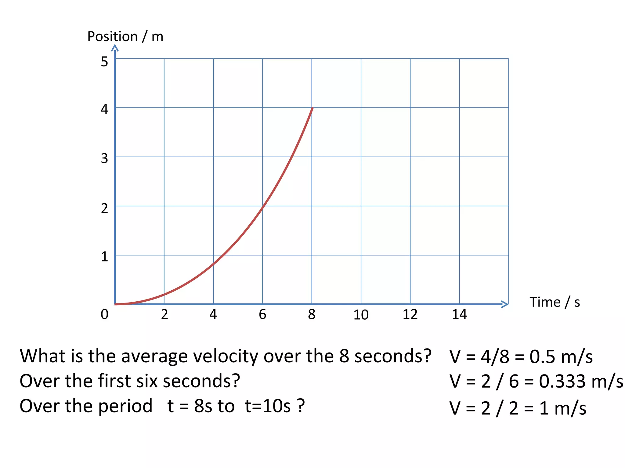 What is the average velocity over the 8 seconds?  Over the first six seconds? Over the period  t = 8s to  t=10s ? V = 4/8 = 0.5 m/s V = 2 / 6 = 0.333 m/s V = 2 / 2 = 1 m/s Position / m Time / s 0 2 4 6 8 10 12 14 1 2 3 4 5 