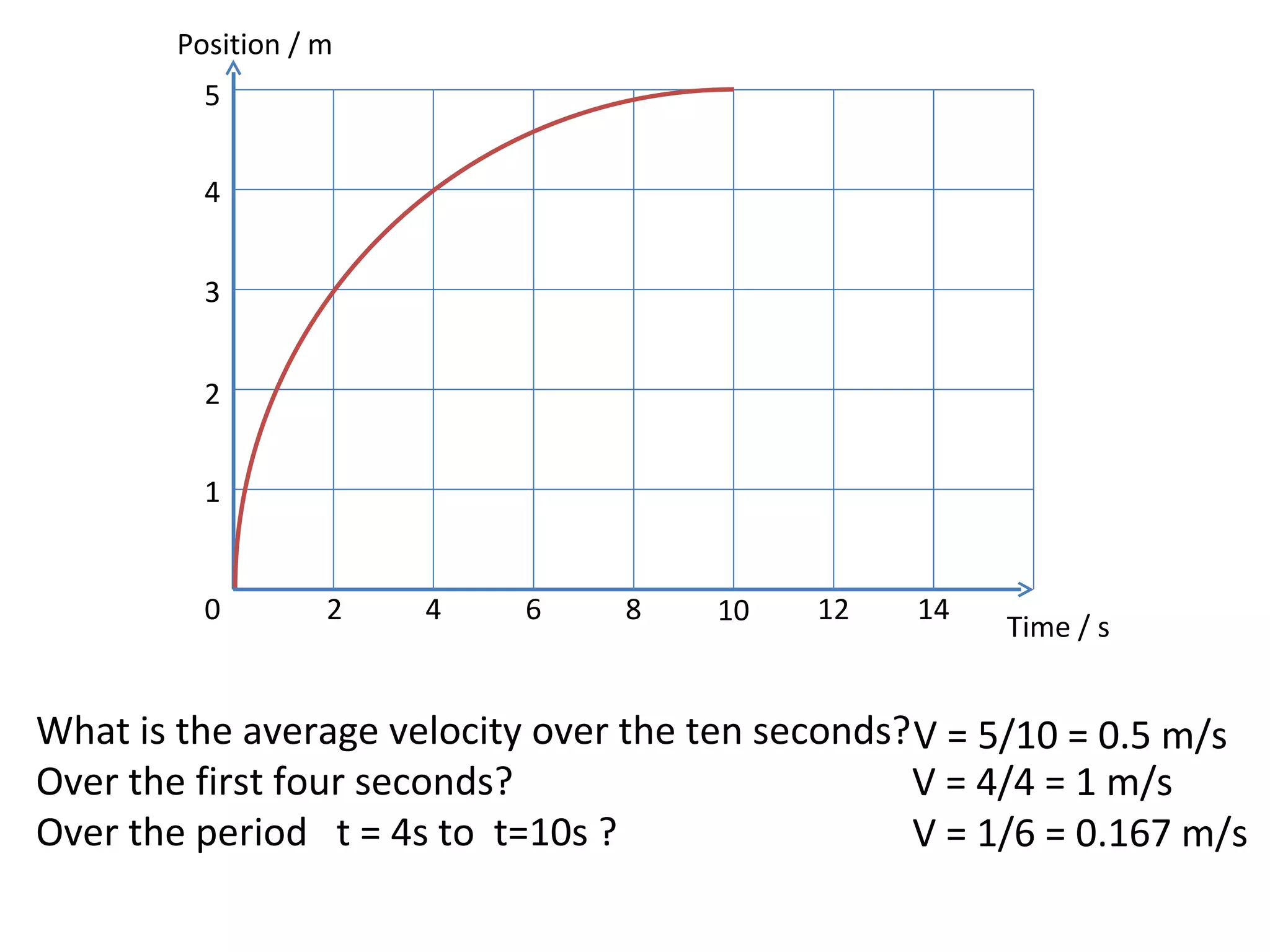What is the average velocity over the ten seconds?  Over the first four seconds? Over the period  t = 4s to  t=10s ? V = 5/10 = 0.5 m/s V = 4/4 = 1 m/s V = 1/6 = 0.167 m/s Position / m Time / s 0 2 4 6 8 10 12 14 1 2 3 4 5 