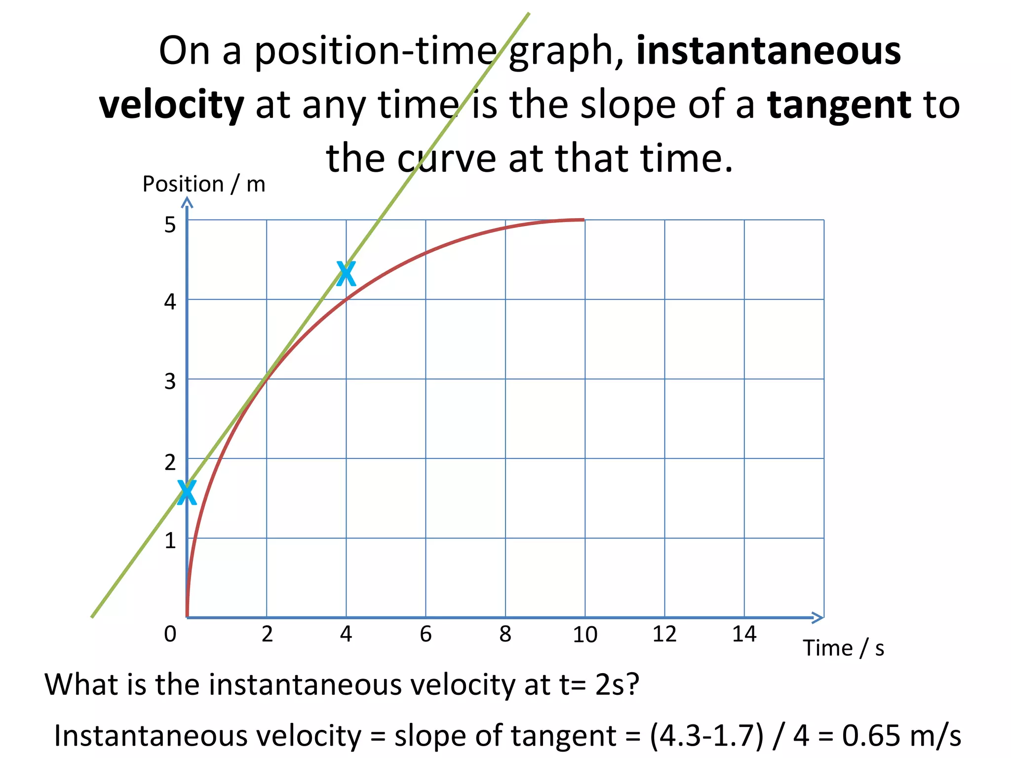 On a position-time graph,  instantaneous velocity  at any time is the slope of a  tangent  to the curve at that time. What is the instantaneous velocity at t= 2s? Instantaneous velocity = slope of tangent = (4.3-1.7) / 4 = 0.65 m/s X X Position / m Time / s 0 2 4 6 8 10 12 14 1 2 3 4 5 