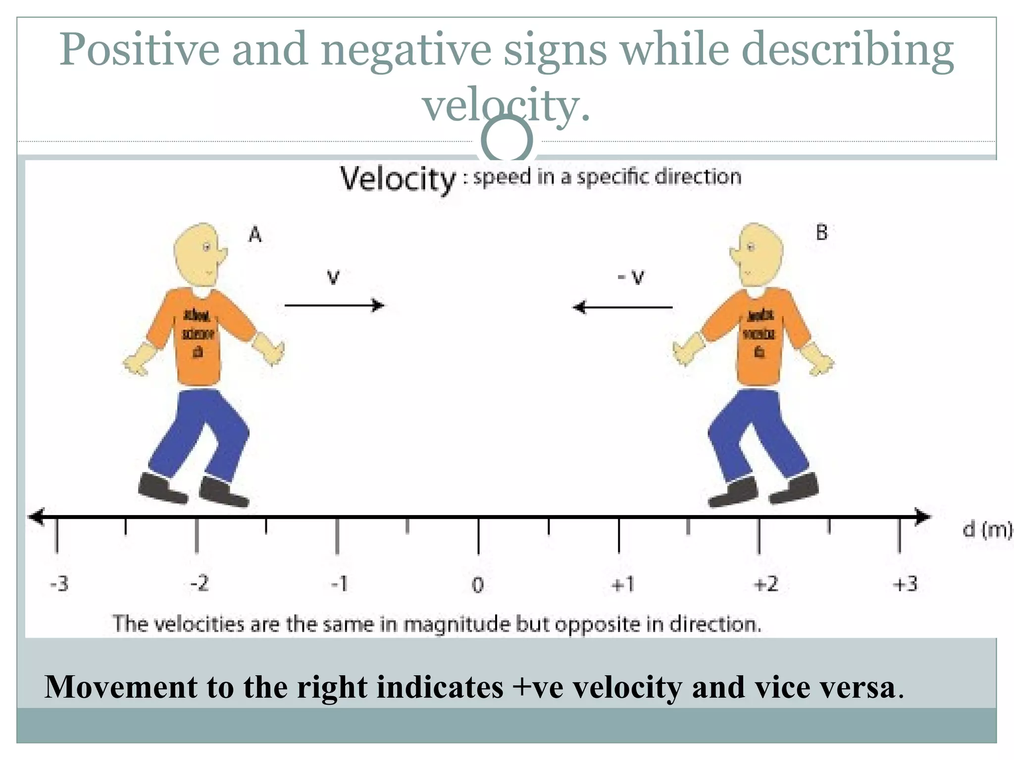 Positive and negative signs while describing
velocity.
Movement to the right indicates +ve velocity and vice versa.