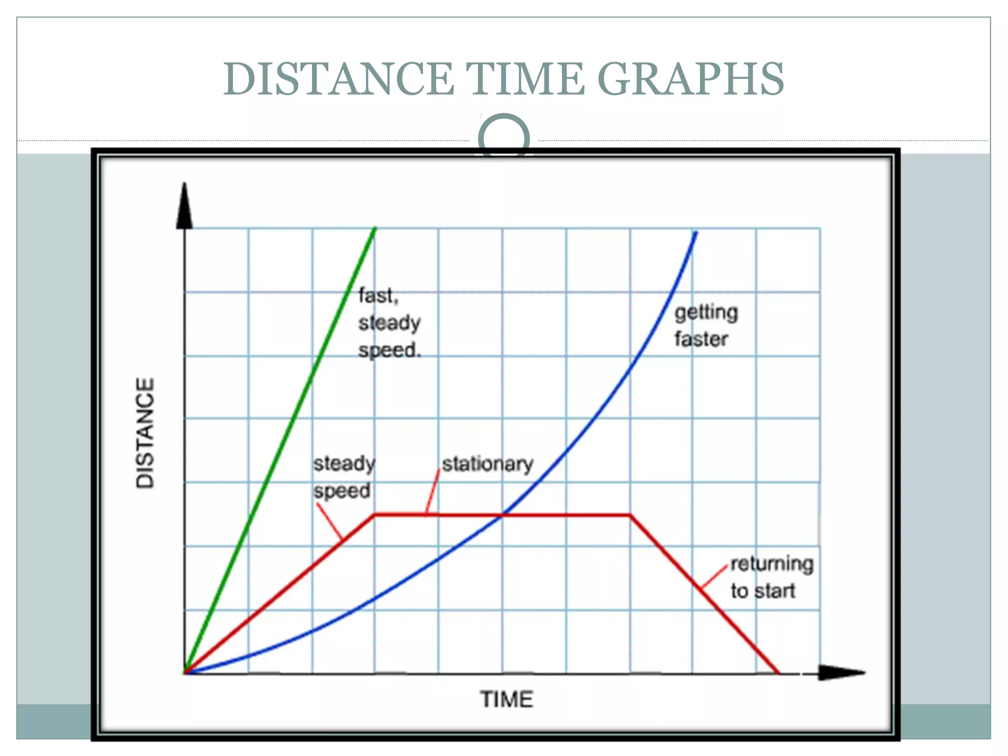DISTANCE TIME GRAPHS