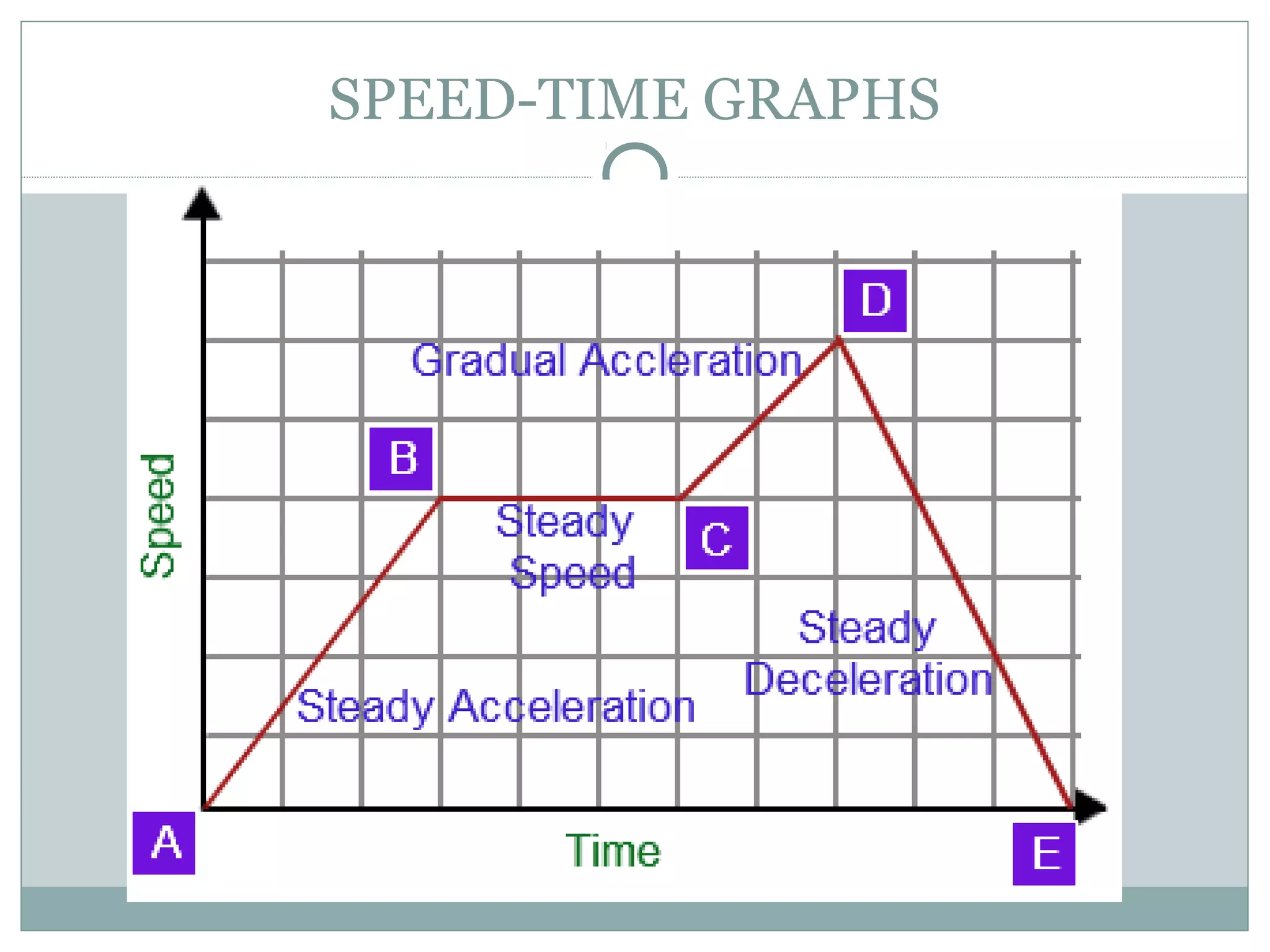 SPEED-TIME GRAPHS