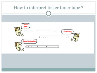 How to interpret ticker timer tape ?
 