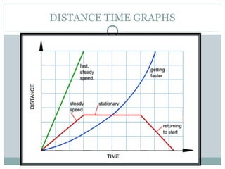 DISTANCE TIME GRAPHS
 