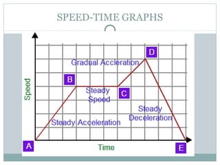 SPEED-TIME GRAPHS
 
