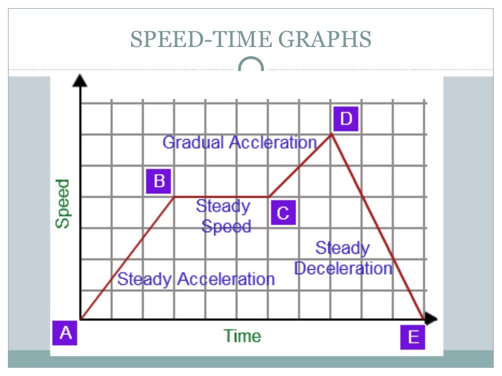 Motion graphsspeed, velocity and acceleration graphs