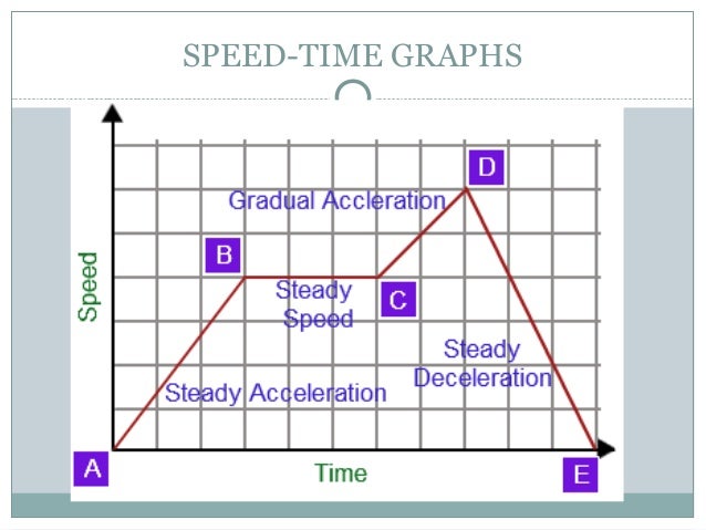 Motion graphs-speed, velocity and acceleration graphs