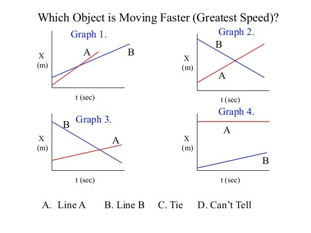 Motion graphs practice