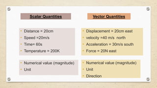 • Distance = 20cm
• Speed =20m/s
• Time= 60s
• Temperature = 200K
• Displacement = 20cm east
• velocity =40 m/s north
• Acceleration = 30m/s south
• Force = 20N east
• Numerical value (magnitude)
• Unit
• Numerical value (magnitude)
• Unit
• Direction
Scalar Quantities Vector Quantities
 