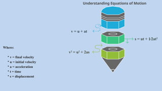 v = u + at
v2
= u2
+ 2as
Understanding Equations of Motion
s = ut + 1⁄2at2
Where:
• v = final velocity
• u = initial velocity
• a = acceleration
• t = time
• s = displacement
 
