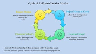 Constant Speed
Object maintains a steady speed
throughout the motion.
Cycle of Uniform Circular Motion
Object Moves in Circle
Object starts moving along a
circular path.
Repeat Motion
The cycle continues as the object
completes the
circle.
Changing Velocity
Velocity changes direction
continuously.
• Concept: Motion of an object along a circular path with constant speed.
Note that while the speed is constant, the velocity is constantly changing direction.
 