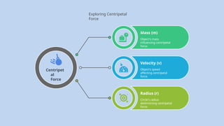 Centripet
al
Force
Radius (r)
Circle's radius
determining centripetal
force.
Exploring Centripetal
Force
Mass (m)
Object's mass
influencing centripetal
force.
Velocity (v)
Object's speed
affecting centripetal
force.
 
