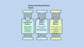 Planar
Motion
Motion confined
to a two-
dimensional plane,
like a flat surface.
Spatial
Motion
Motion occurring
in three-
dimensional space,
allowing
movement in all
directions.
Rectilinear
Motion
Motion along a
straight line,
often seen in
simple linear
movements.
Understanding Motion
Types
 