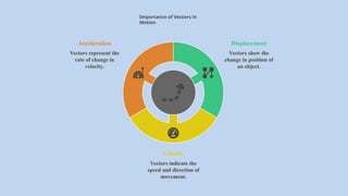 Acceleration
Vectors represent the
rate of change in
velocity.
Importance of Vectors in
Motion
Velocity
Vectors indicate the
speed and direction of
movement.
Displacement
Vectors show the
change in position of
an object.
 