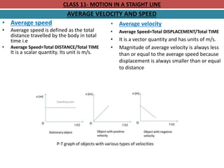 CLASS 11- MOTION IN A STAIGHT LINE
AVERAGE VELOCITY AND SPEED
• Average speed
• Average speed is defined as the total
distance travelled by the body in total
time i.e
• Average Speed=Total DISTANCE/Total TIME
It is a scalar quantity. Its unit is m/s.
• Average velocity
• Average Speed=Total DISPLACEMENT/Total TIME
• It is a vector quantity and has units of m/s.
• Magnitude of average velocity is always less
than or equal to the average speed because
displacement is always smaller than or equal
to distance
 