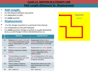 CLASS 11- MOTION IN A STAIGHT LINE
Path Length (Distance) Vs. Displacement
• Path Length:
• It is the distance between two points.
• It is dependent on path .
• It is scalar quantity.
• Displacement:
• It is the change in position in a particular time interval.
• It is independent to the path followed.
• It is vector quantity. Change is position is usually denoted by
Δx (x2-x1) and change in time is denoted by Δt (t2-t1).
 