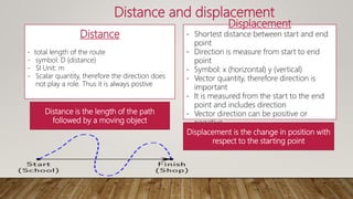 Distance and displacement
Displacement
- Shortest distance between start and end
point
- Direction is measure from start to end
point
- Symbol: x (horizontal) y (vertical)
- Vector quantity, therefore direction is
important
- It is measured from the start to the end
point and includes direction
- Vector direction can be positive or
negative
Distance
- total length of the route
- symbol: D (distance)
- SI Unit: m
- Scalar quantity, therefore the direction does
not play a role. Thus it is always postive
Distance is the length of the path
followed by a moving object
Displacement is the change in position with
respect to the starting point
 