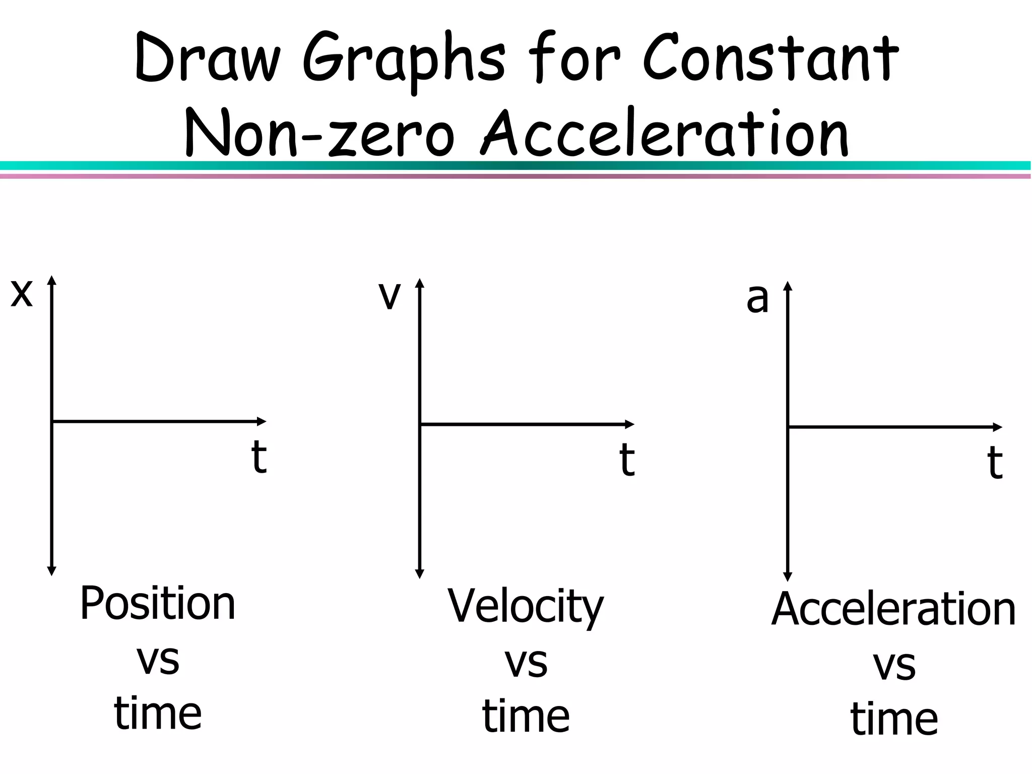 Draw Graphs for Constant
       Non-zero Acceleration

x                  v                  a


               t                  t                 t


    Position           Velocity           Acceleration
       vs                 vs                   vs
     time               time                 time
 