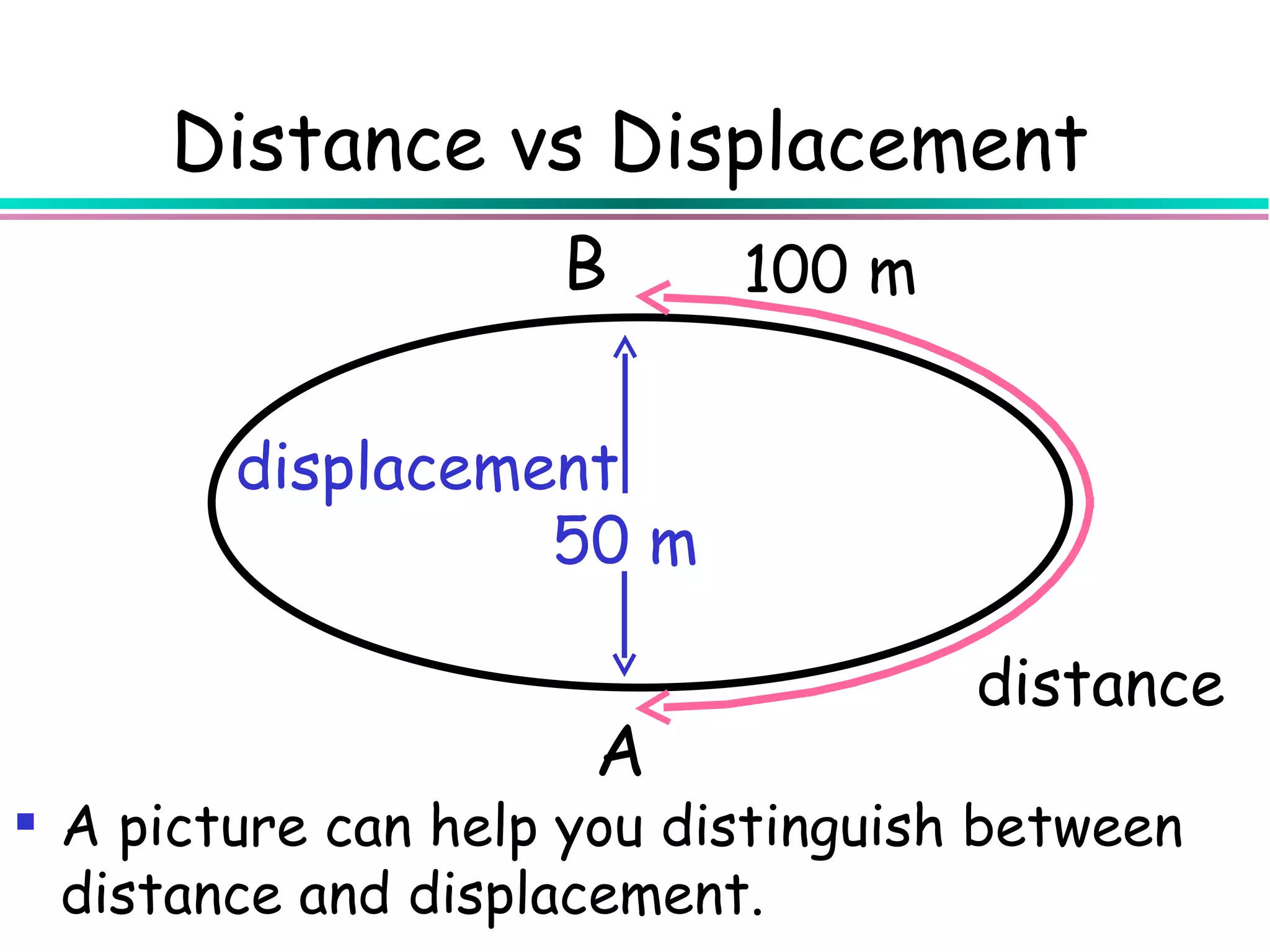 Distance vs Displacement
                    B      100 m


        displacement
                  50 m

                                    distance
                     A
 A picture can help you distinguish between
  distance and displacement.
 