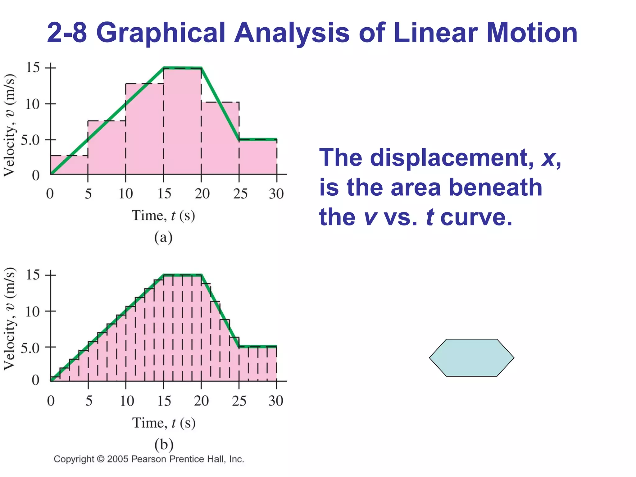 2-8 Graphical Analysis of Linear Motion



                   The displacement, x,
                   is the area beneath
                   the v vs. t curve.
 