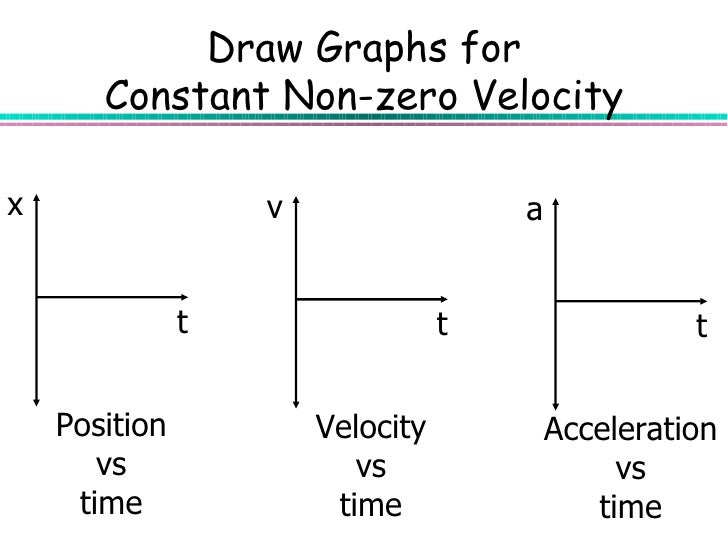 Motion in one direction