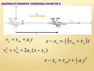 EQUATIONS OF KINEMATICS HORIZONTALLY (ALONG THE X)
tavv xoxx   tvvxx xoxo  2
1
)(222
oxoxx xxavv 
2
2
1
tatvxx xoxo 
 