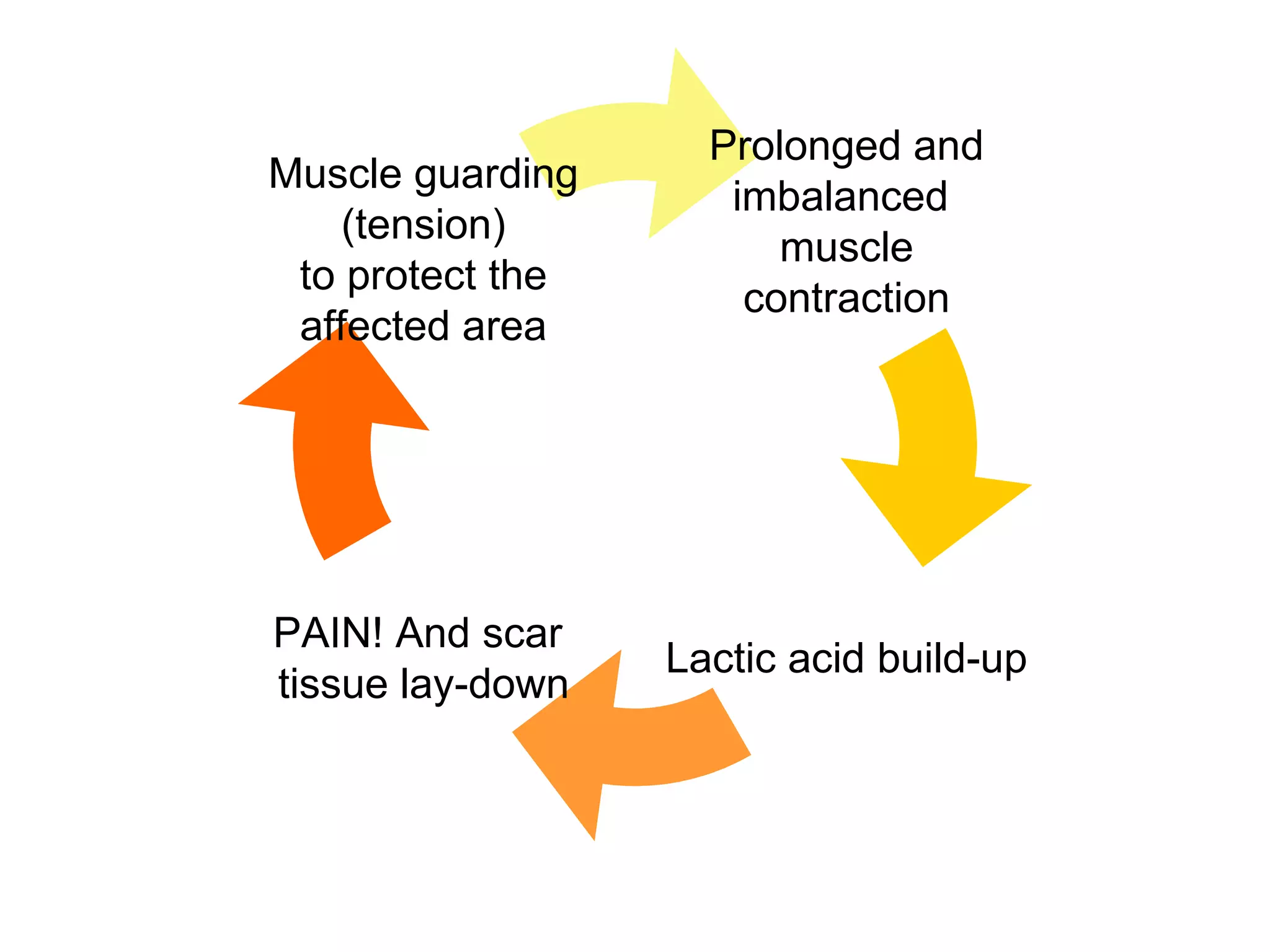 Prolonged and imbalanced  muscle contraction PAIN! And scar  tissue lay-down Muscle guarding (tension) to protect the affected area Lactic acid build-up 