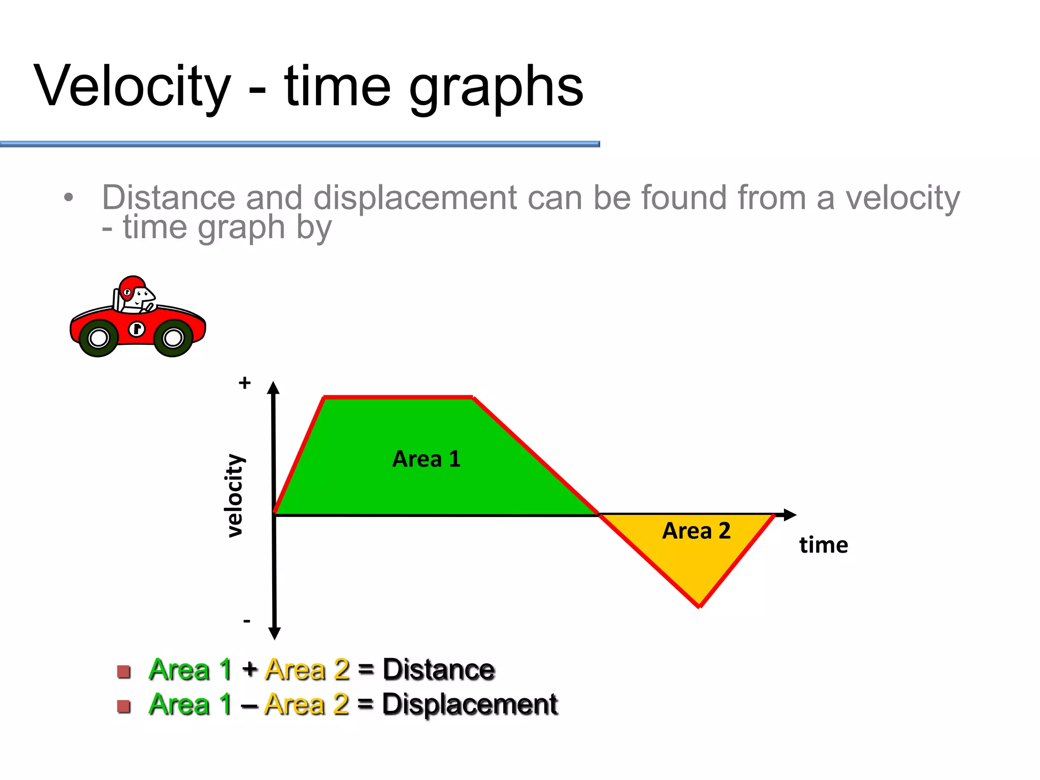 Velocity - time graphs
• Distance and displacement can be found from a velocity
- time graph by

velocity

+
Area 1




Area 1 + Area 2 = Distance
Area 1 – Area 2 = Displacement

Area 2

time

 