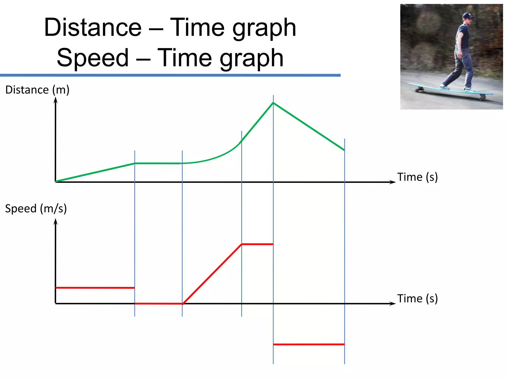 Distance – Time graph
Speed – Time graph
Distance (m)

Time (s)
Speed (m/s)

Time (s)

 