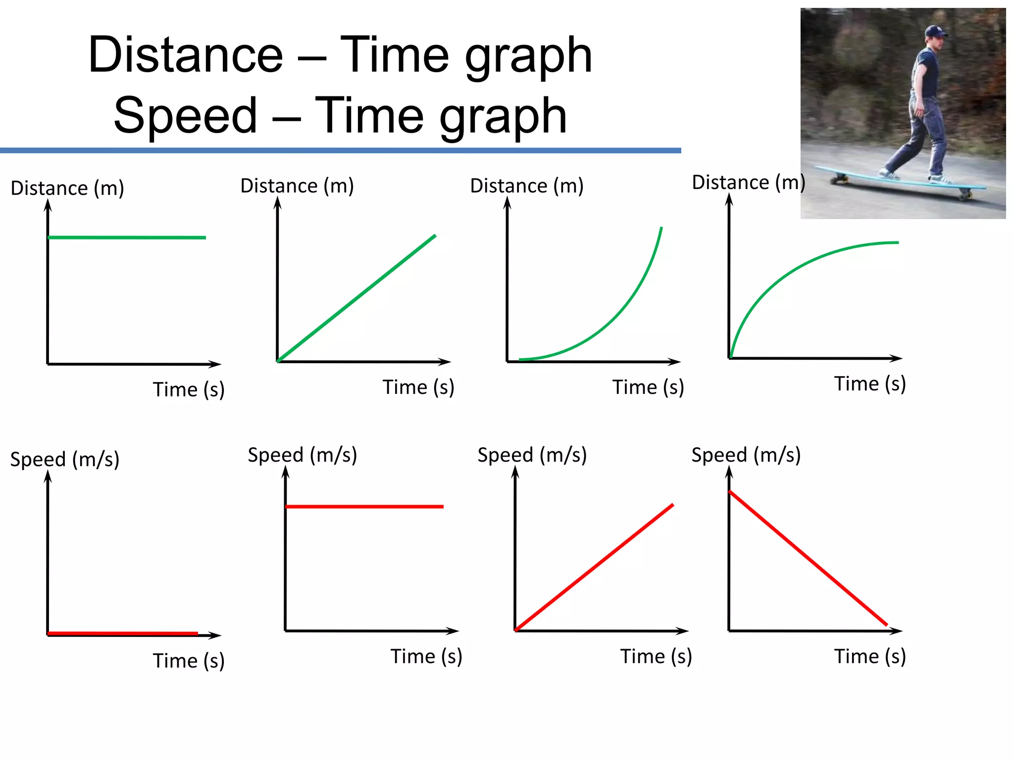 Distance – Time graph
Speed – Time graph
Distance (m)

Distance (m)

Time (s)

Time (s)
Speed (m/s)

Speed (m/s)

Time (s)

Distance (m)

Distance (m)

Speed (m/s)

Time (s)

Time (s)

Time (s)
Speed (m/s)

Time (s)

Time (s)

 