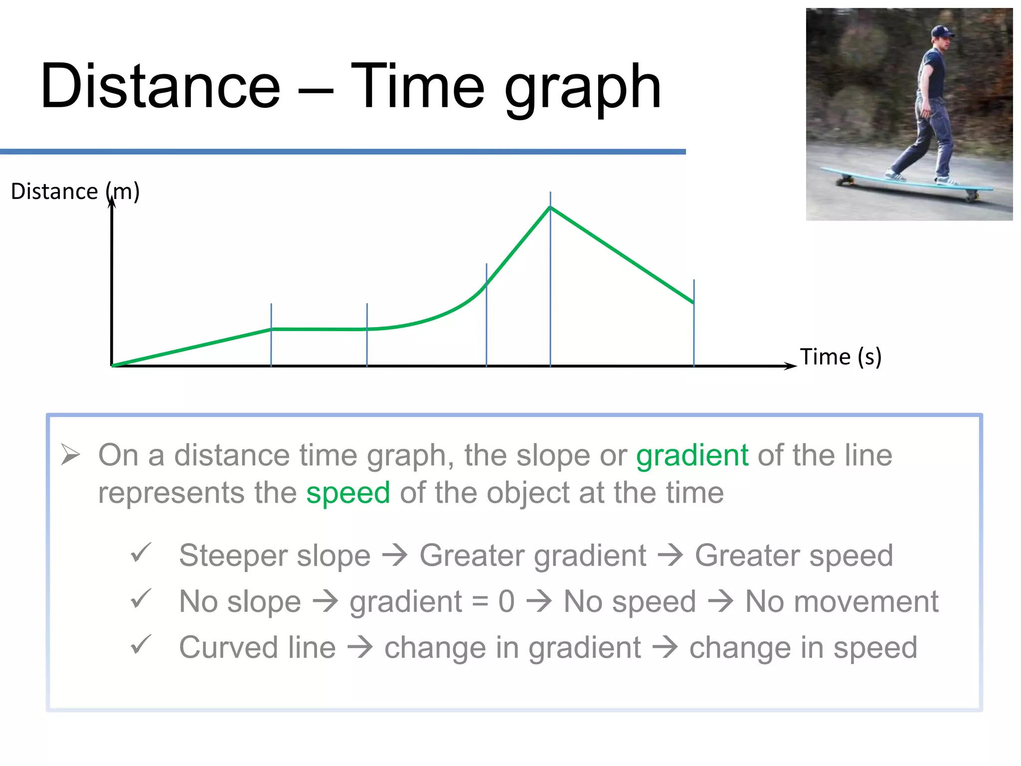Distance – Time graph
Distance (m)

Time (s)

 On a distance time graph, the slope or gradient of the line
represents the speed of the object at the time
 Steeper slope  Greater gradient  Greater speed
 No slope  gradient = 0  No speed  No movement
 Curved line  change in gradient  change in speed

 