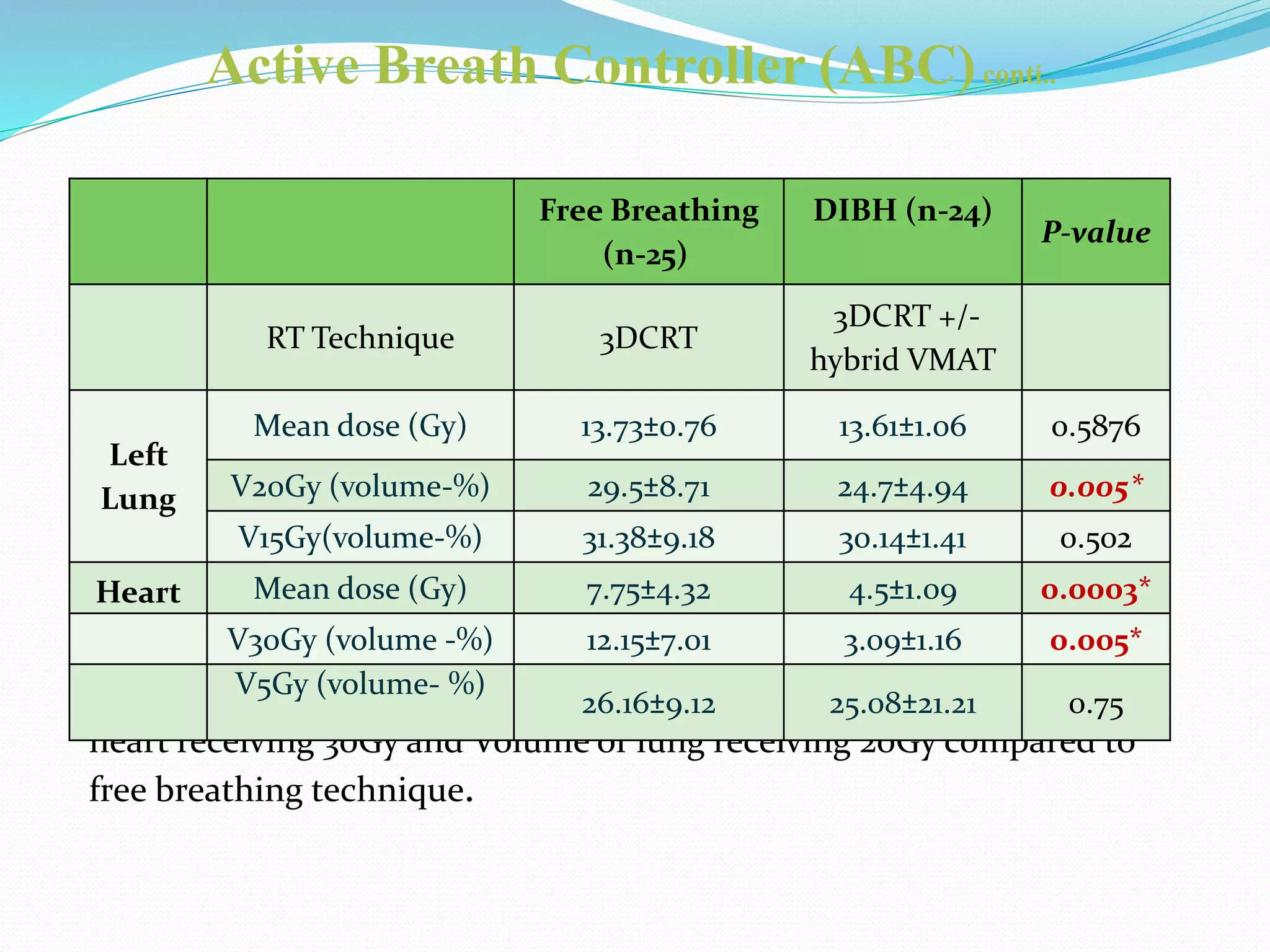 Motion management in Radiation Oncology - 2020 | PPTX