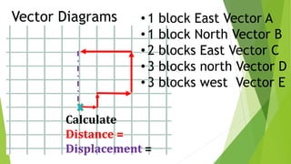 Vector Diagrams • 1 block East Vector A
• 1 block North Vector B
• 2 blocks East Vector C
• 3 blocks north Vector D
• 3 blocks west Vector E
Calculate
Distance =
Displacement =
 