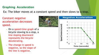 Ex: The biker moves at a constant speed and then slows to a stop.
Constant negative
acceleration decreases
speed.
• On a speed-time graph of a
bicycle slowing to a stop, a
line sloping downward
represents the bicycle
decelerating.
• The change in speed is
negative, so the slope of
the line is negative.
Graphing Acceleration
 